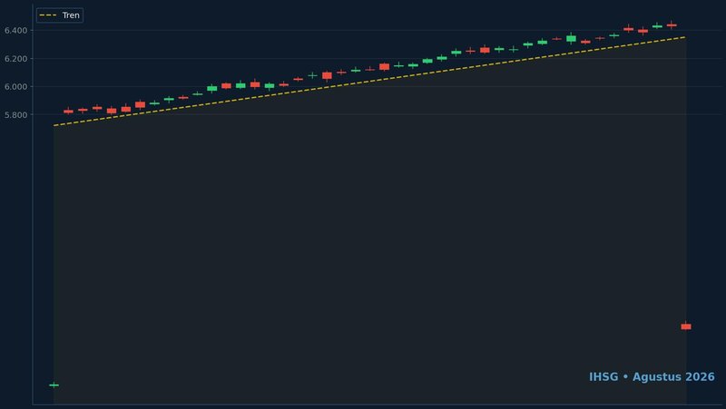 📈 IHSG Tembus 6.300 Lagi: Apakah Reli Agustus Berlanjut?